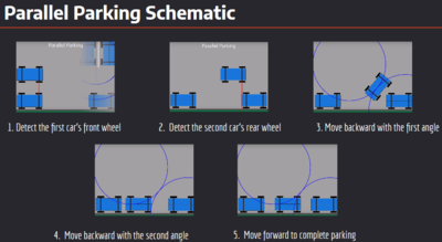 Procedure for parallel parking.