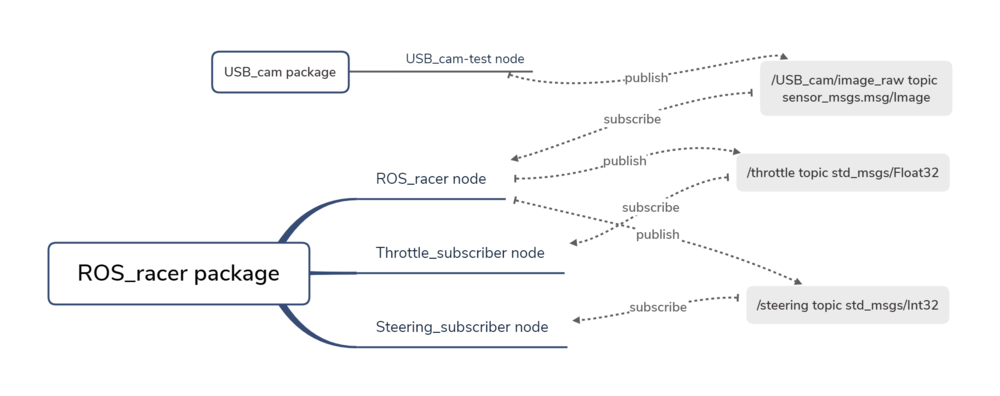 20FA-Group2-ROS racer package.png