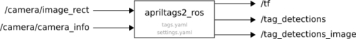 Team4s21 april tag diagram.png